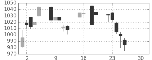 日清紡ＨＤの日足チャート(2019年4月)