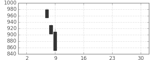 日清紡ＨＤの日足チャート(2019年5月)