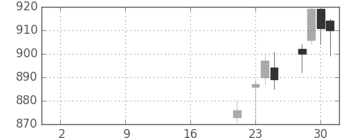 日清紡ＨＤの日足チャート(2019年10月)