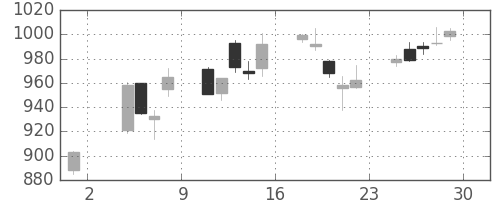 日清紡ＨＤの日足チャート(2019年11月)