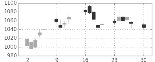 日清紡ＨＤの日足チャート(2019年12月)