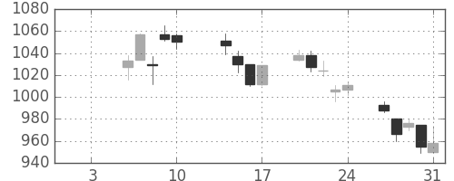 日清紡ＨＤの日足チャート(2020年1月)