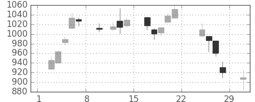 日清紡ＨＤの日足チャート(2020年2月)