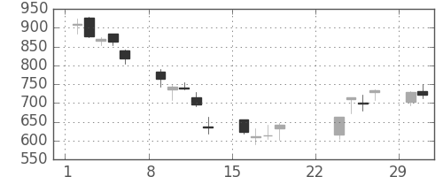 日清紡ＨＤの日足チャート(2020年3月)