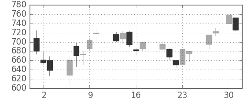 日清紡ＨＤの日足チャート(2020年4月)