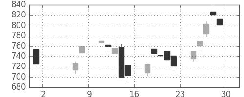 日清紡ＨＤの日足チャート(2020年5月)