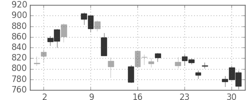 日清紡ＨＤの日足チャート(2020年6月)