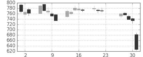 日清紡ＨＤの日足チャート(2020年7月)