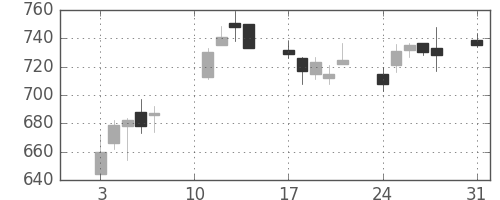 日清紡ＨＤの日足チャート(2020年8月)