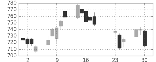 日清紡ＨＤの日足チャート(2020年9月)