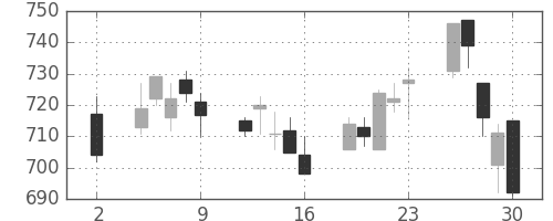 日清紡ＨＤの日足チャート(2020年10月)
