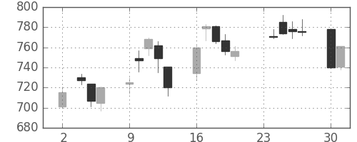 日清紡ＨＤの日足チャート(2020年11月)