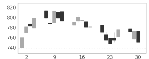日清紡ＨＤの日足チャート(2020年12月)