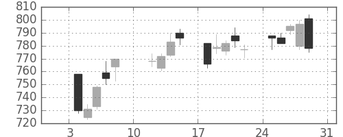 日清紡ＨＤの日足チャート(2021年1月)