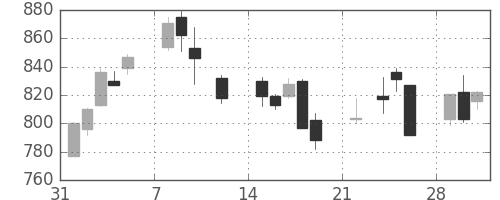 日清紡ＨＤの日足チャート(2021年2月)