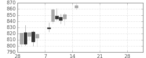 日清紡ＨＤの日足チャート(2021年3月)
