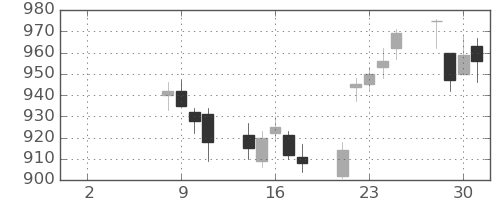 日清紡ＨＤの日足チャート(2021年6月)