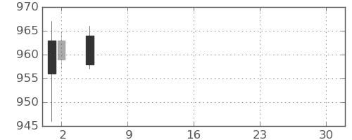 日清紡ＨＤの日足チャート(2021年7月)