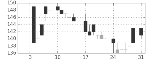 日新製鋼の日足チャート(1983年1月)