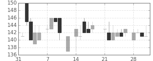 日新製鋼の日足チャート(1983年2月)