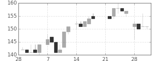 日新製鋼の日足チャート(1983年3月)