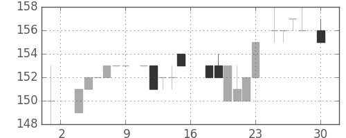 日新製鋼の日足チャート(1983年4月)