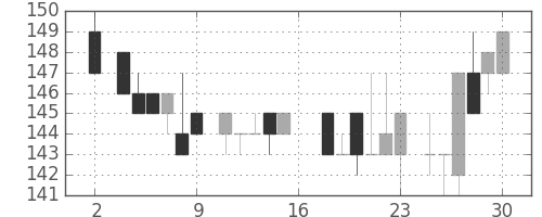 日新製鋼の日足チャート(1983年7月)