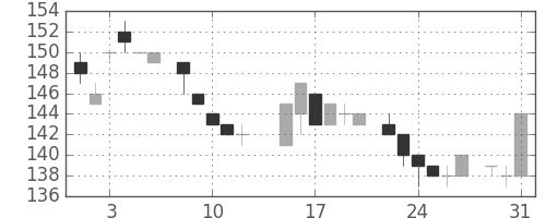 日新製鋼の日足チャート(1983年8月)