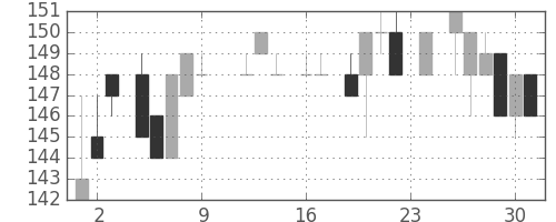日新製鋼の日足チャート(1983年9月)