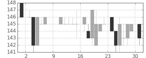 日新製鋼の日足チャート(1983年10月)