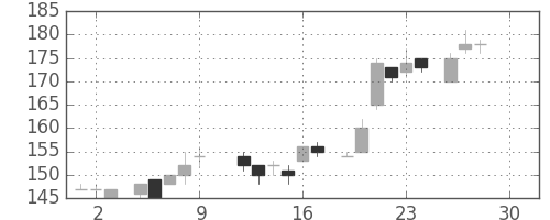 日新製鋼の日足チャート(1983年12月)