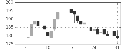 日新製鋼の日足チャート(1984年1月)
