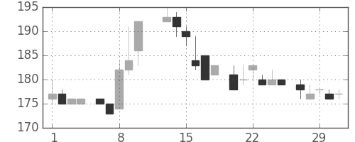日新製鋼の日足チャート(1984年2月)