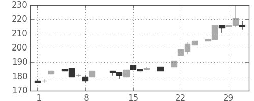 日新製鋼の日足チャート(1984年3月)