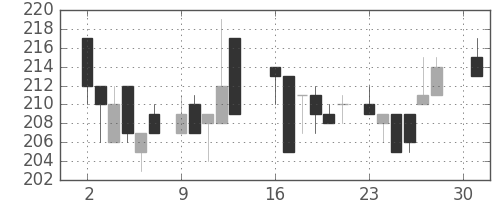 日新製鋼の日足チャート(1984年4月)