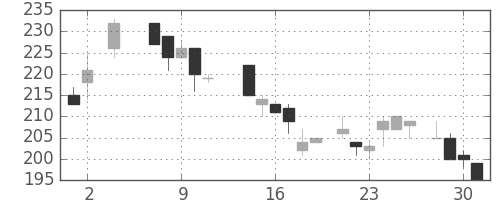日新製鋼の日足チャート(1984年5月)