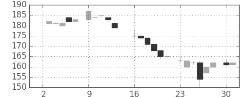 日新製鋼の日足チャート(1984年7月)