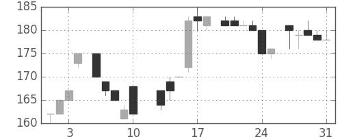 日新製鋼の日足チャート(1984年8月)