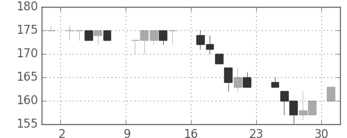 日新製鋼の日足チャート(1984年9月)