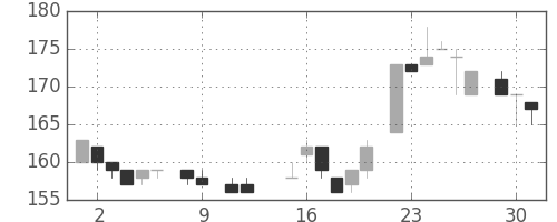 日新製鋼の日足チャート(1984年10月)