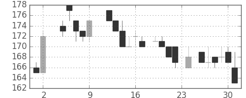 日新製鋼の日足チャート(1984年11月)