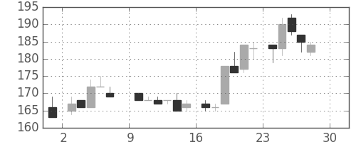 日新製鋼の日足チャート(1984年12月)