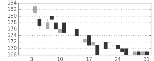 日新製鋼の日足チャート(1985年1月)