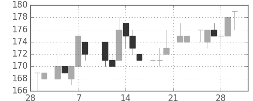 日新製鋼の日足チャート(1985年3月)