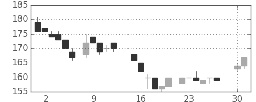 日新製鋼の日足チャート(1985年4月)