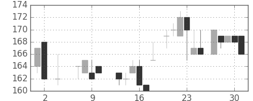 日新製鋼の日足チャート(1985年5月)