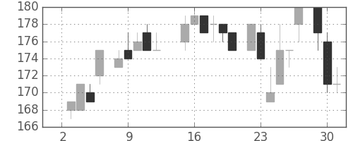 日新製鋼の日足チャート(1985年7月)