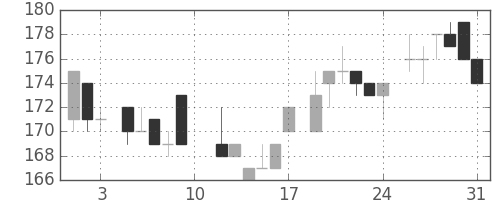 日新製鋼の日足チャート(1985年8月)