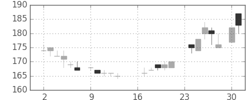 日新製鋼の日足チャート(1985年9月)