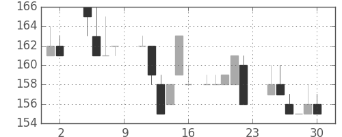 日新製鋼の日足チャート(1985年11月)